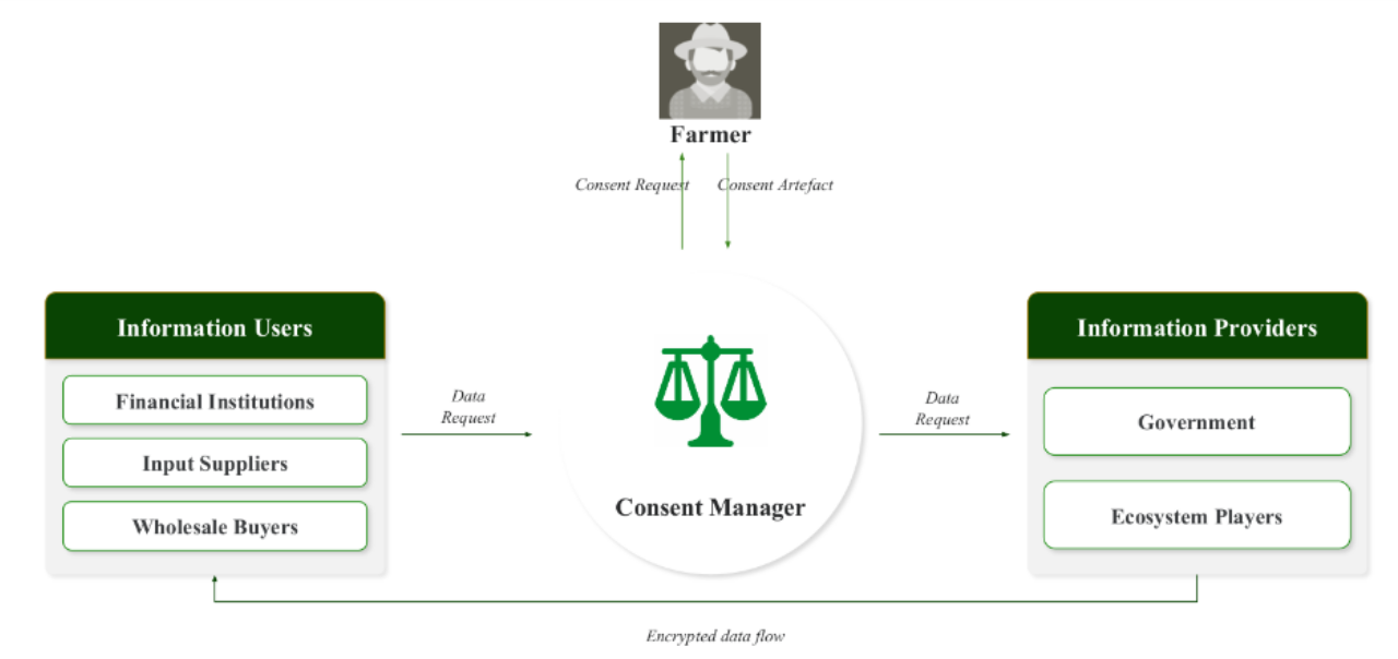 Agriculture Data Exchange