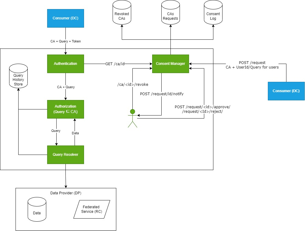 Agriculture Data Exchange